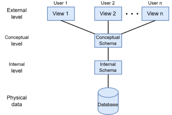 DB3Tier