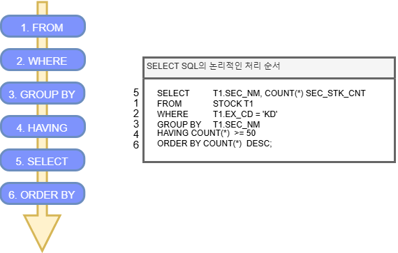 SQL순서