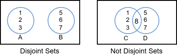 DisjointSet