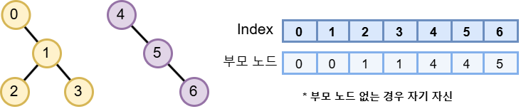 UnionFind