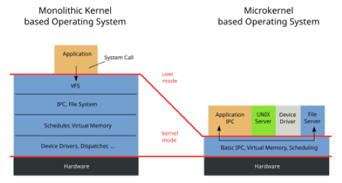 OS-structure